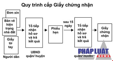 Quy trình cấp giấy chứng nhận QSD đất mua nhà đất bằng giấy viết tay