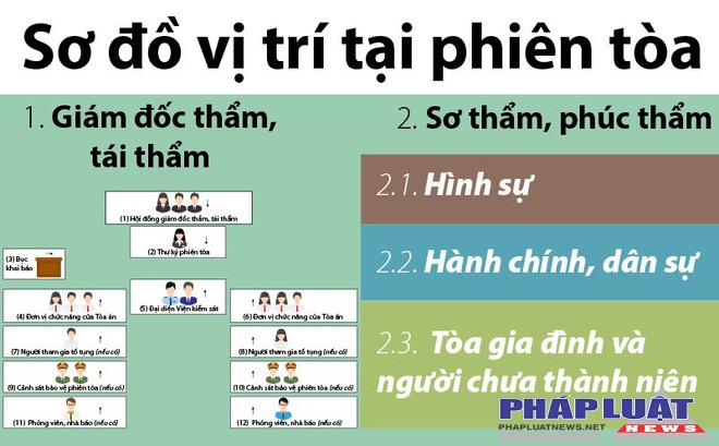 Phòng xử án theo thông tư mới được bố trí ra sao?