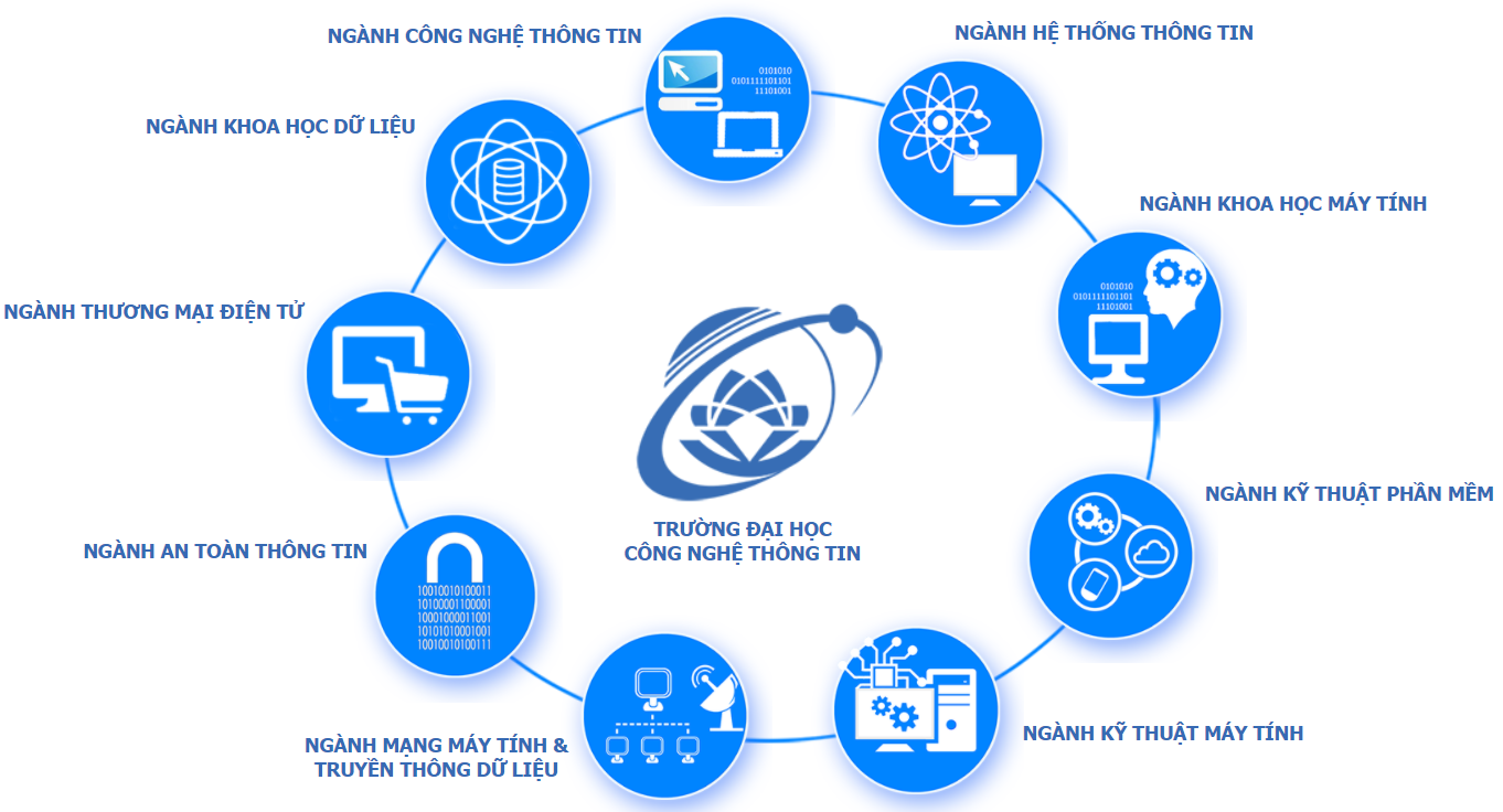 Các ngành đào tạo tại Đại học Công nghệ Thông tin
