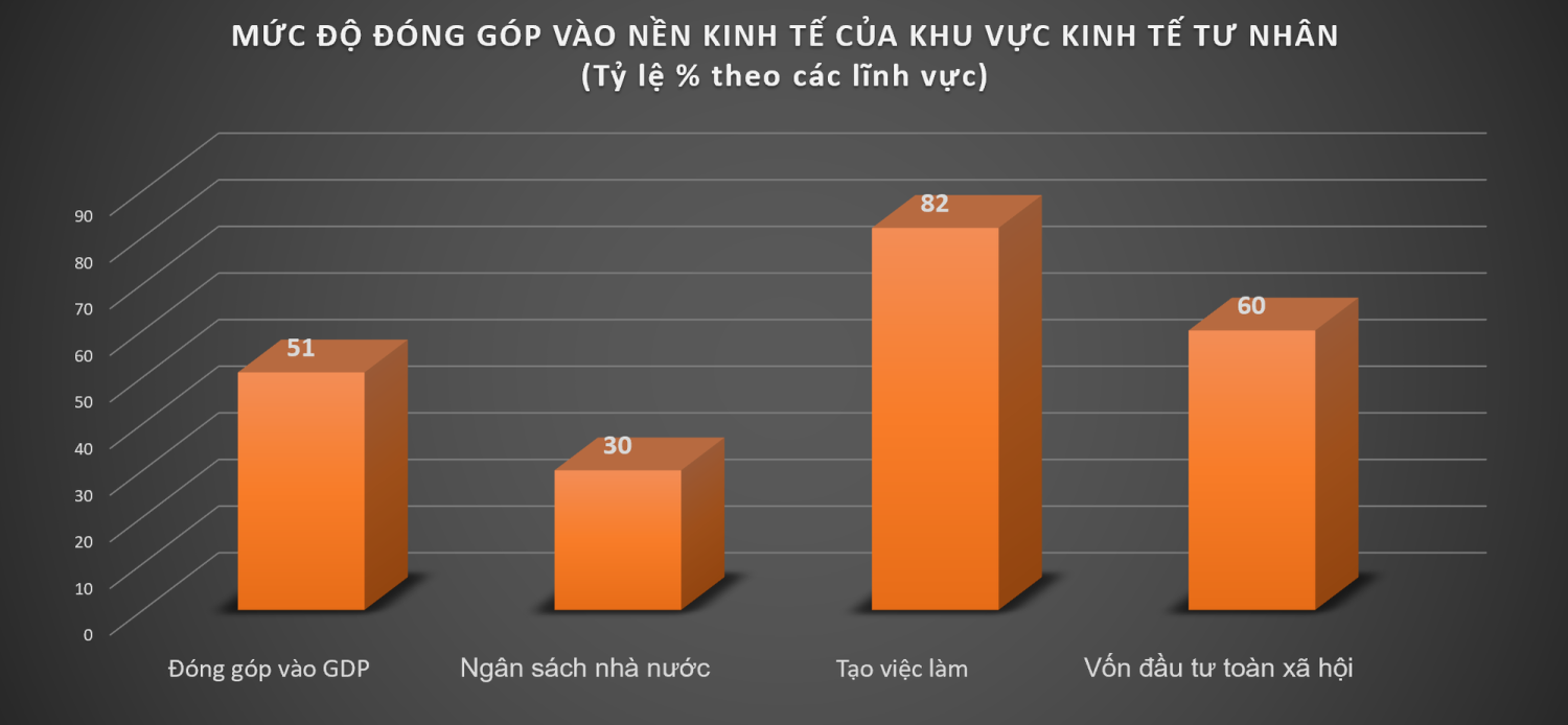 Khu vực KTTN đóng góp rất lớn vào GDP, ngân sách, tạo việc làm….